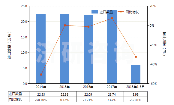 2014-2018年3月中國6-己內(nèi)酰胺(HS29337100)進(jìn)口量及增速統(tǒng)計
